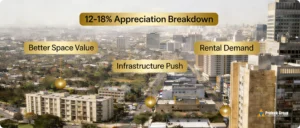 Why NRIs Prefer NCR Over Bangalore_Pune_ Cost vs. 12–18% Appreciation Breakdown